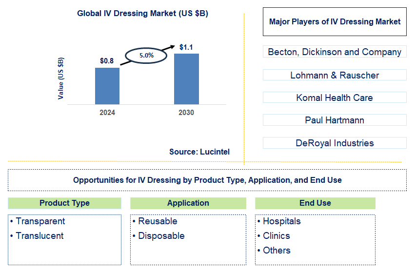 IV Dressing Trends and Forecast